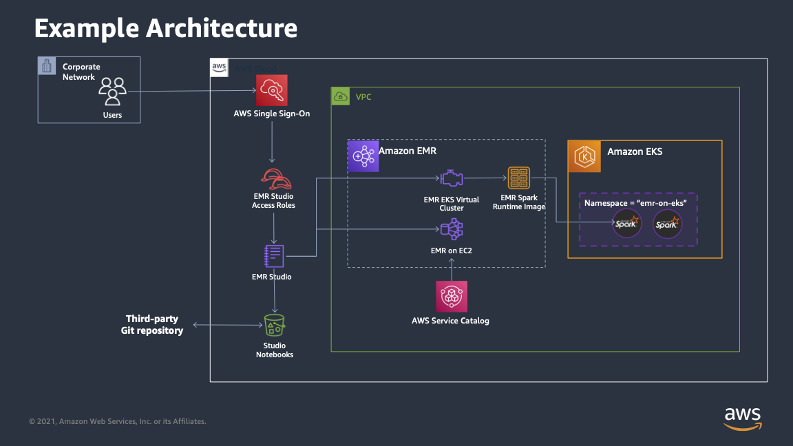 CDK Big Data Stack architecture