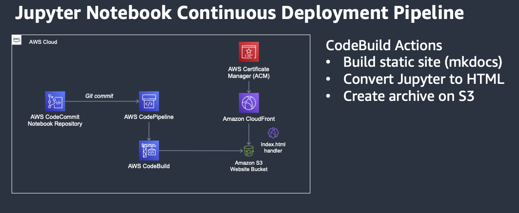 Jupyter Notebook Continuous Deployment Architecture