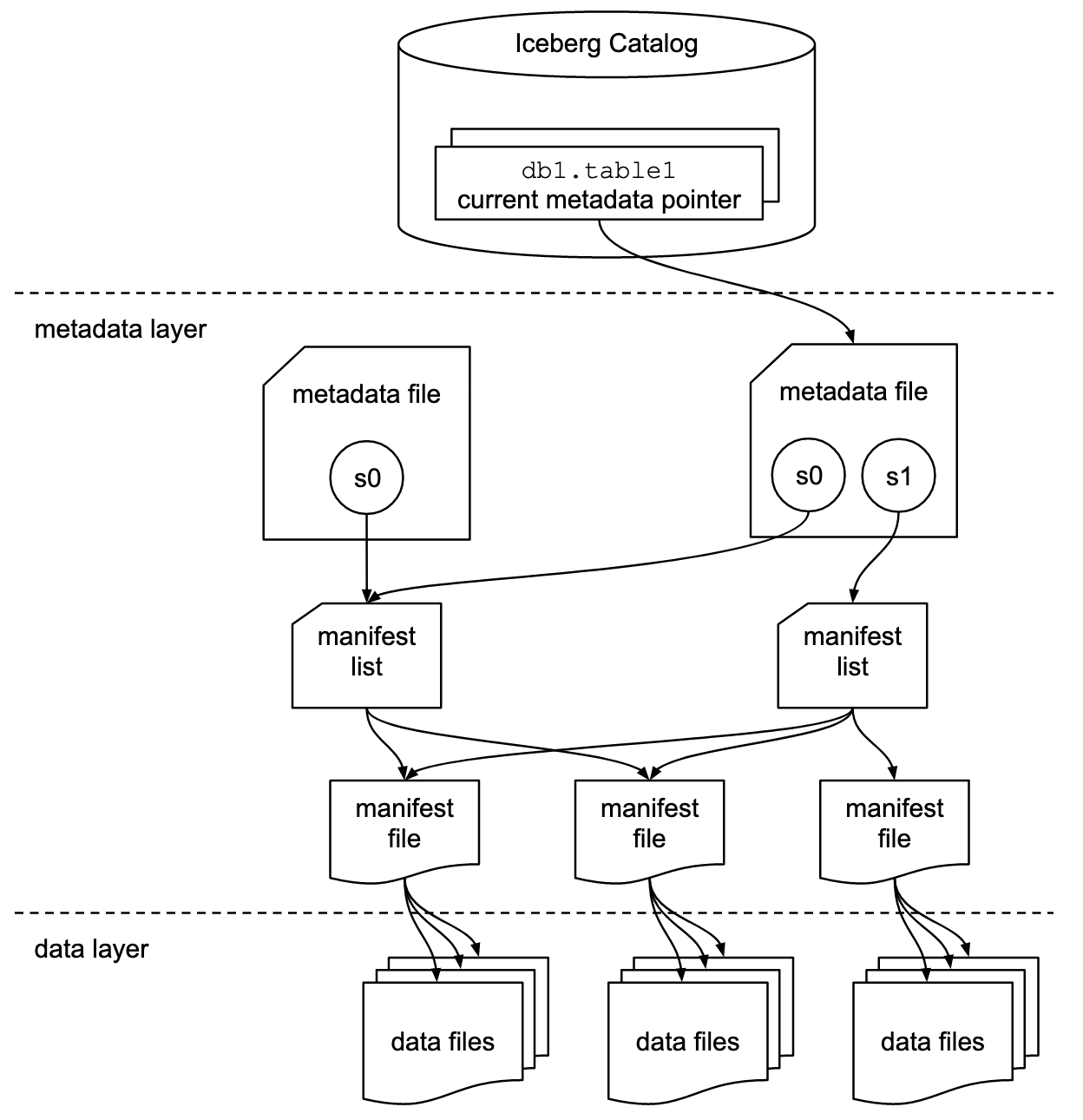 Iceberg Metadata Diagram