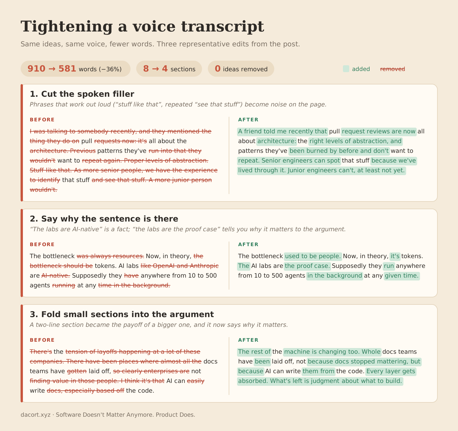 Before and after comparison of three edits from this post: cutting spoken filler, saying why a sentence is there, and folding small sections into the argument. Word count went from 910 to 581 and sections from 8 to 4.
